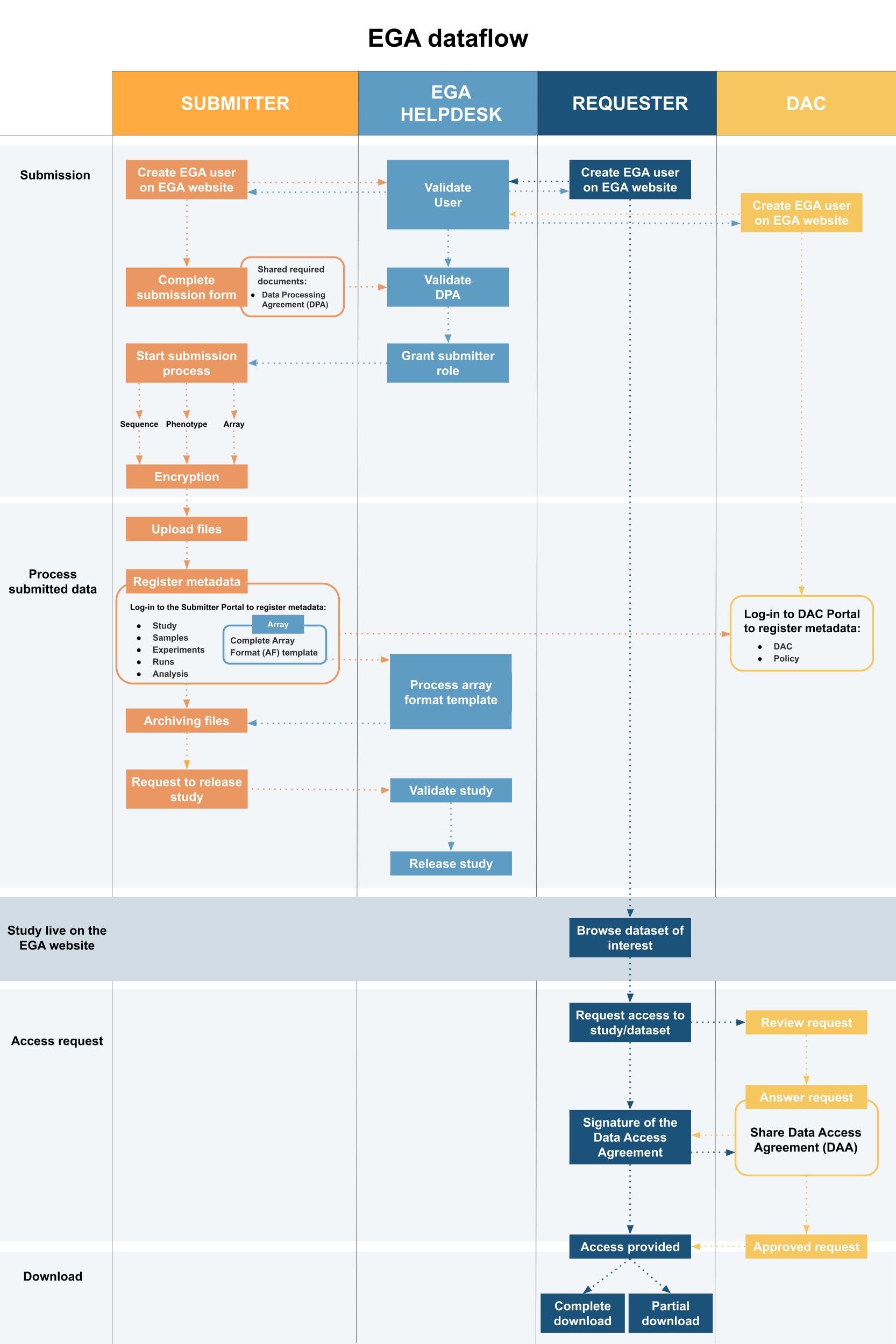 Dataflow EGA European Genome phenome Archive Dataflow EGA European Genome phenome Archive
