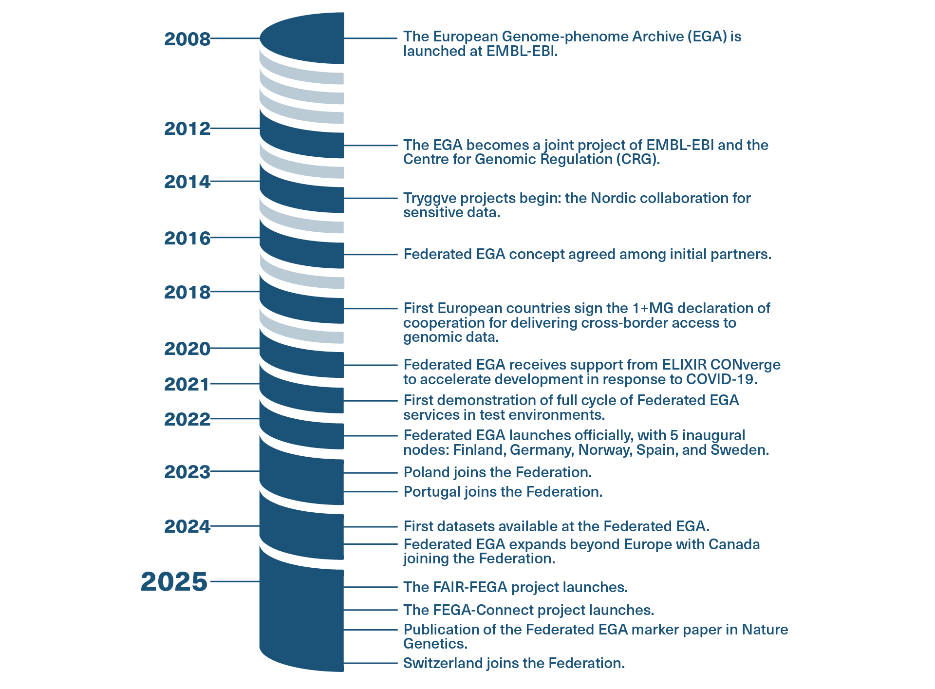 Federated EGA Timeline